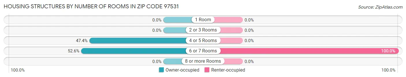 Housing Structures by Number of Rooms in Zip Code 97531