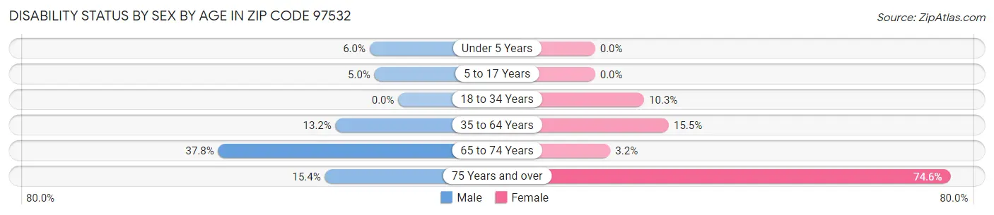 Disability Status by Sex by Age in Zip Code 97532