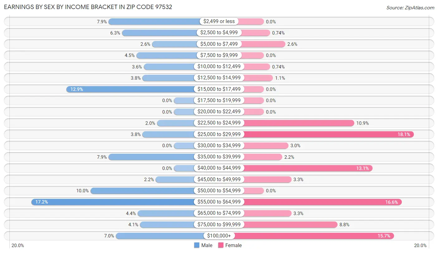 Earnings by Sex by Income Bracket in Zip Code 97532