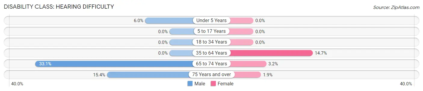 Disability in Zip Code 97532: <span>Hearing Difficulty</span>