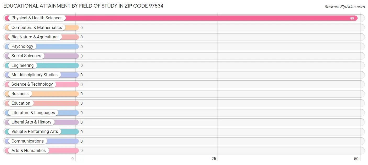 Educational Attainment by Field of Study in Zip Code 97534