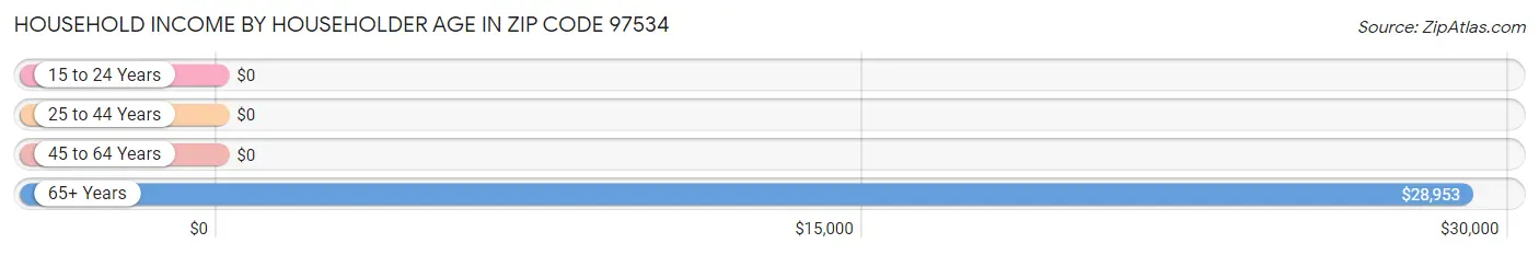 Household Income by Householder Age in Zip Code 97534