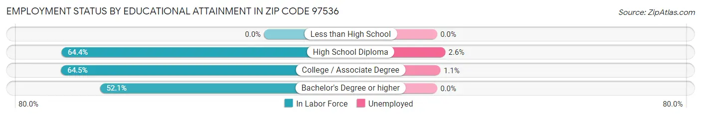 Employment Status by Educational Attainment in Zip Code 97536