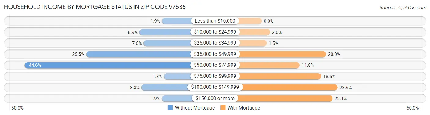 Household Income by Mortgage Status in Zip Code 97536