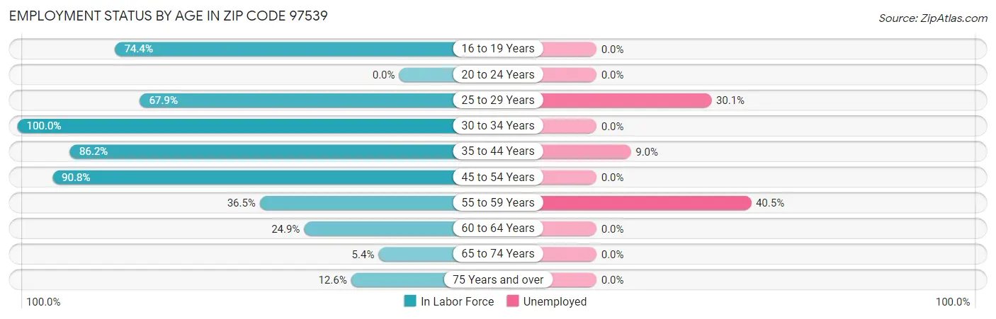 Employment Status by Age in Zip Code 97539
