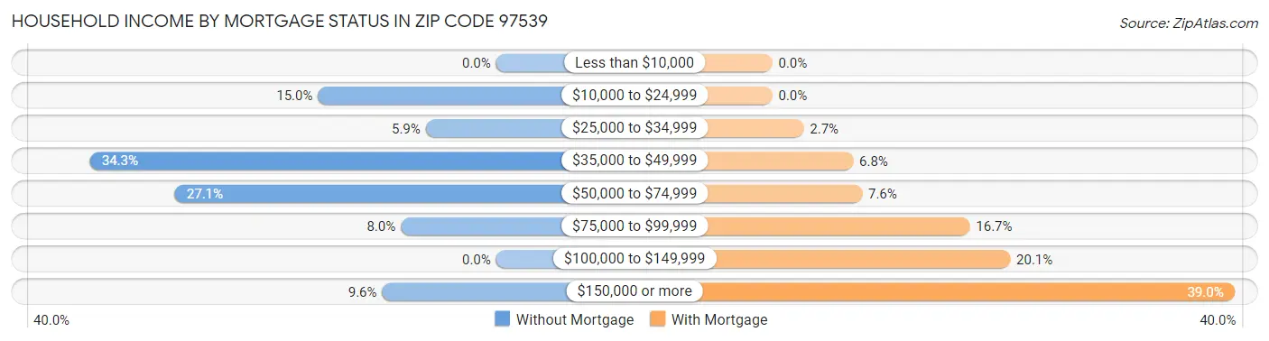 Household Income by Mortgage Status in Zip Code 97539
