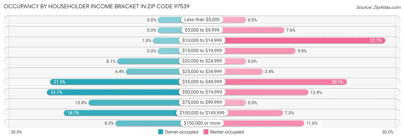 Occupancy by Householder Income Bracket in Zip Code 97539