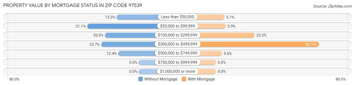 Property Value by Mortgage Status in Zip Code 97539