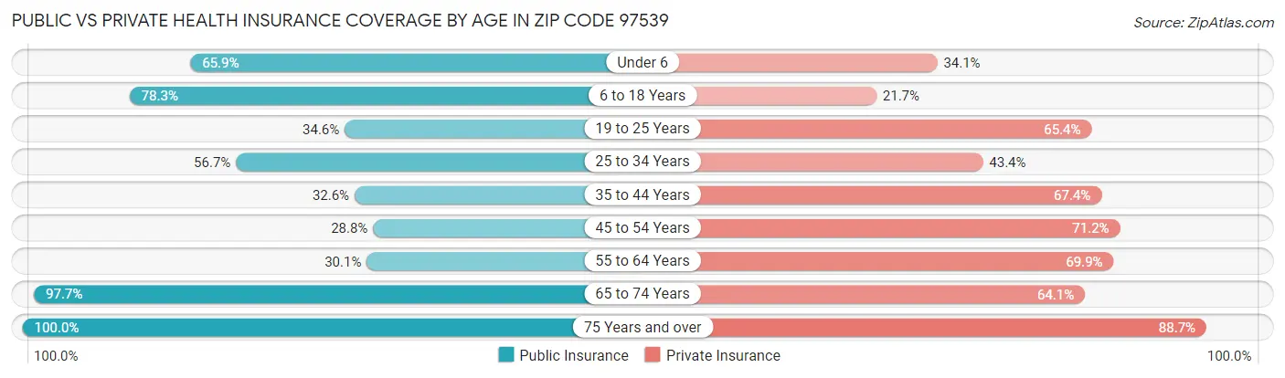 Public vs Private Health Insurance Coverage by Age in Zip Code 97539
