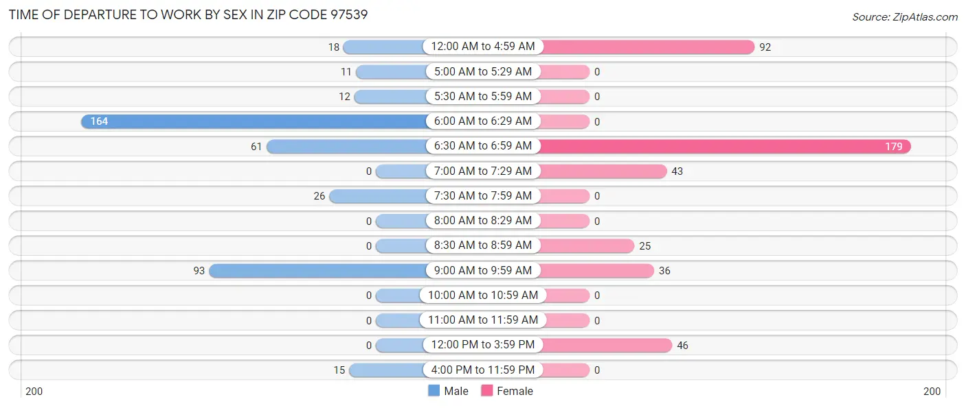 Time of Departure to Work by Sex in Zip Code 97539