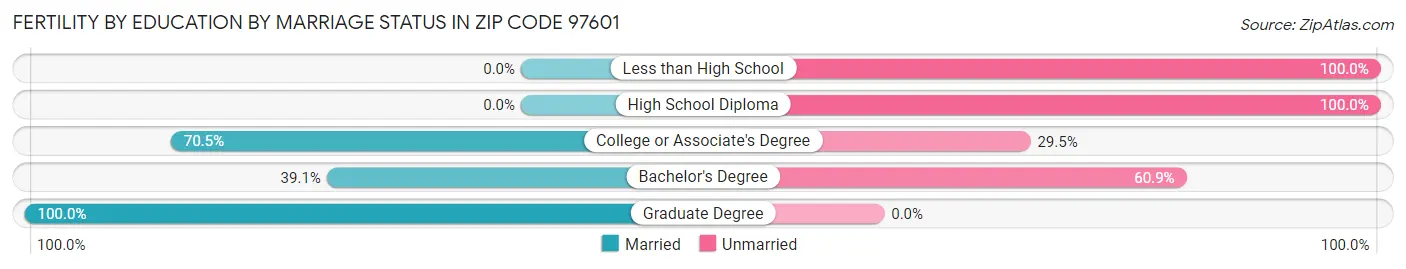 Female Fertility by Education by Marriage Status in Zip Code 97601