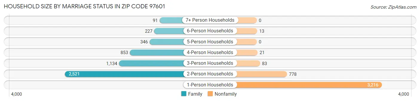 Household Size by Marriage Status in Zip Code 97601