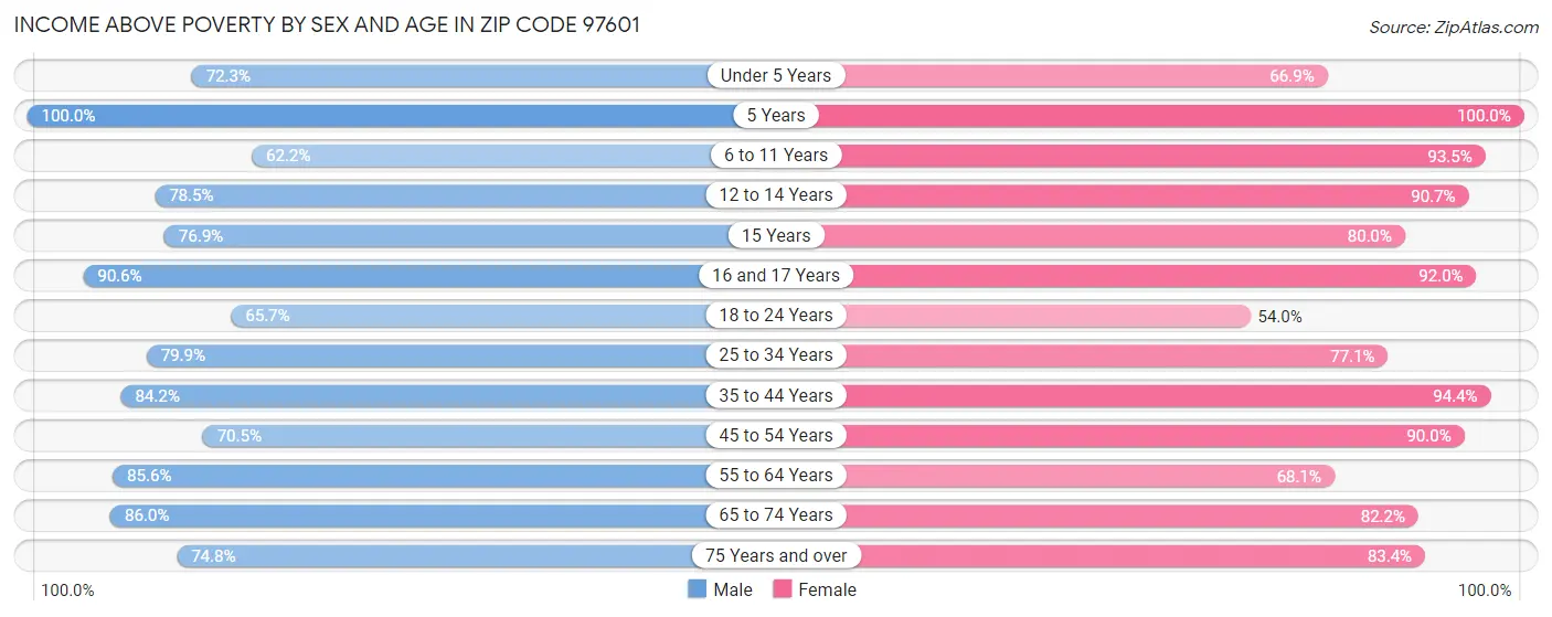 Income Above Poverty by Sex and Age in Zip Code 97601