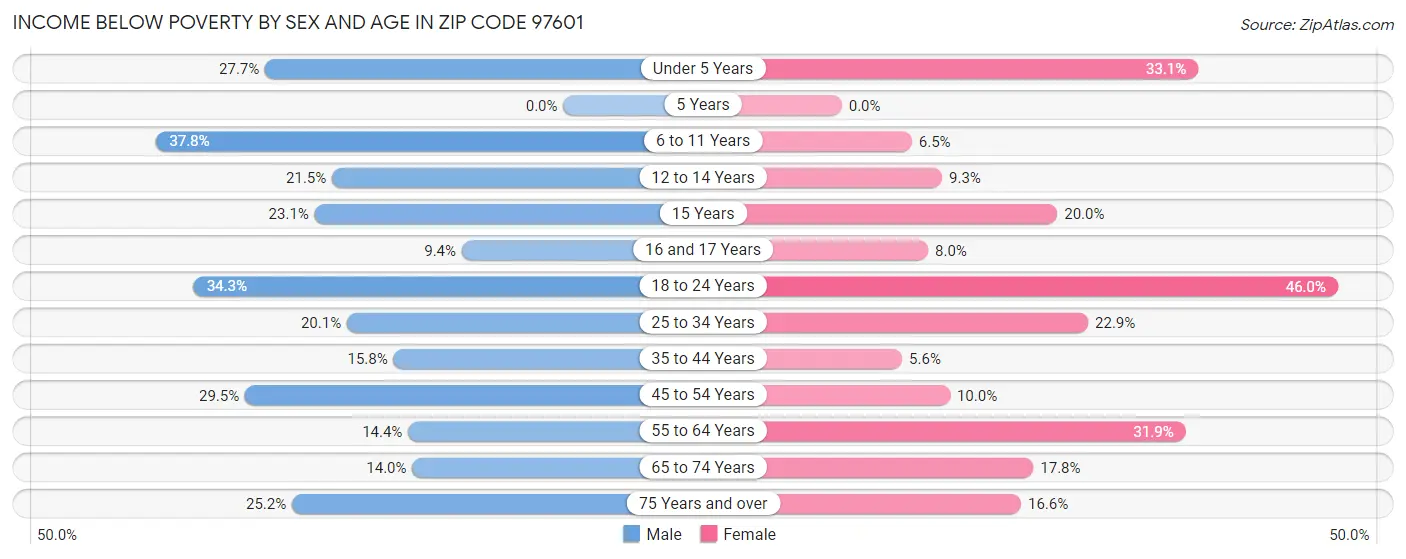 Income Below Poverty by Sex and Age in Zip Code 97601