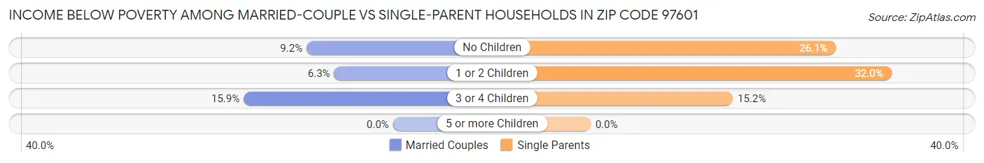 Income Below Poverty Among Married-Couple vs Single-Parent Households in Zip Code 97601