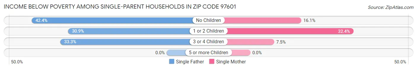 Income Below Poverty Among Single-Parent Households in Zip Code 97601