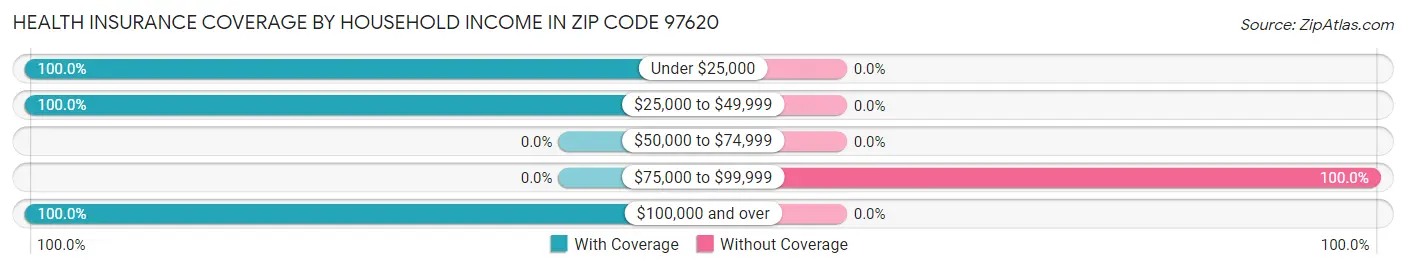 Health Insurance Coverage by Household Income in Zip Code 97620