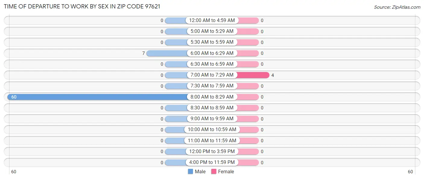 Time of Departure to Work by Sex in Zip Code 97621