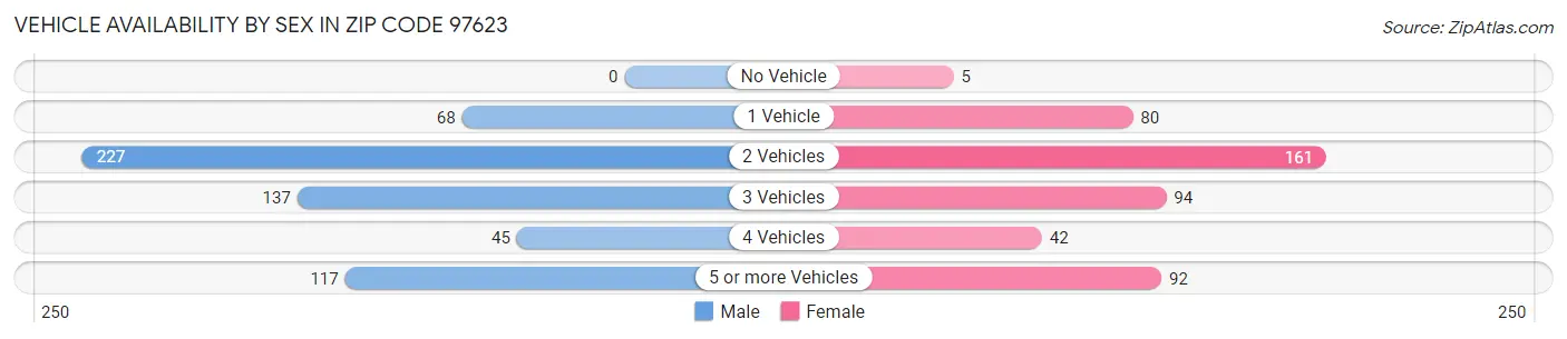 Vehicle Availability by Sex in Zip Code 97623