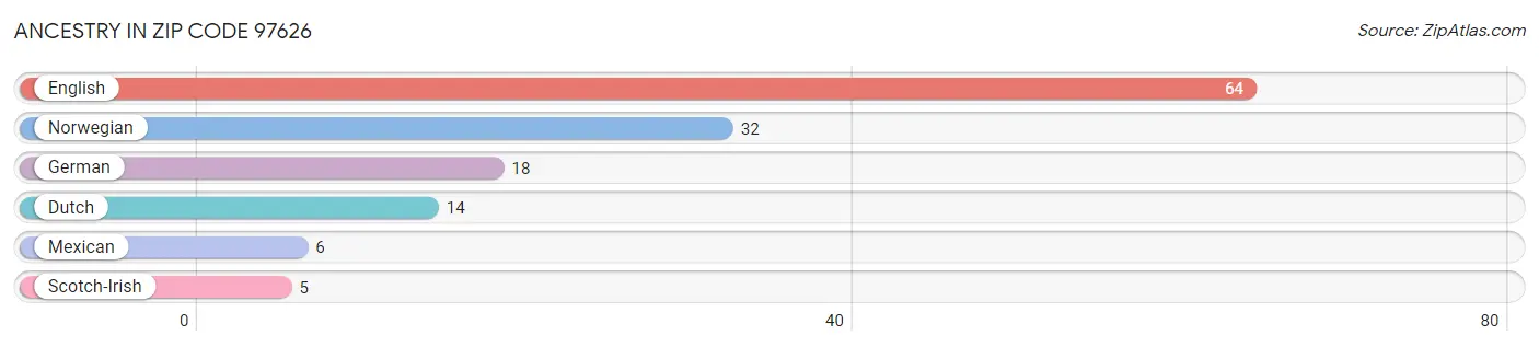 Ancestry in Zip Code 97626