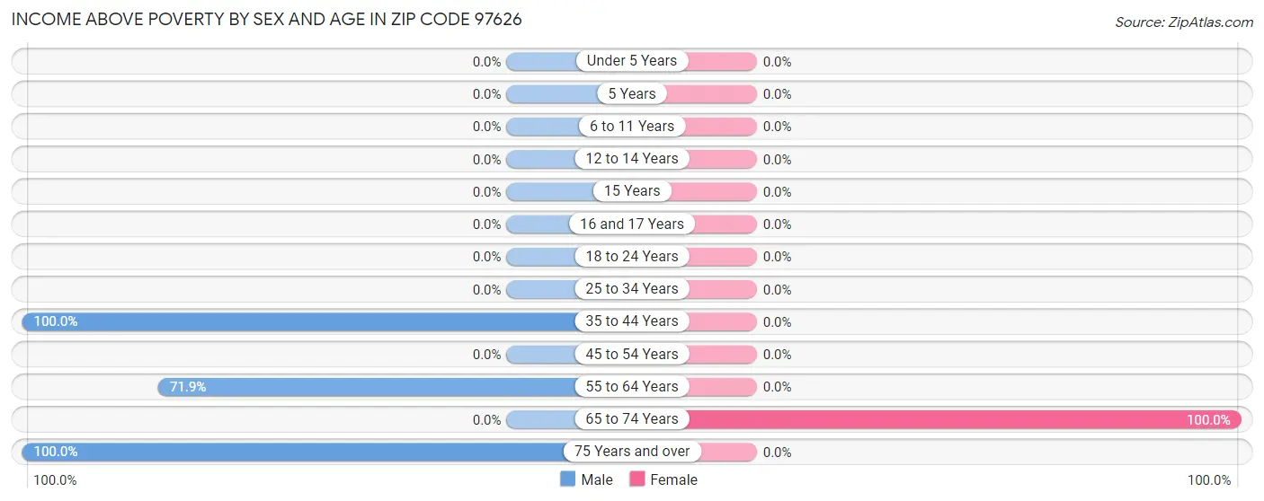 Income Above Poverty by Sex and Age in Zip Code 97626