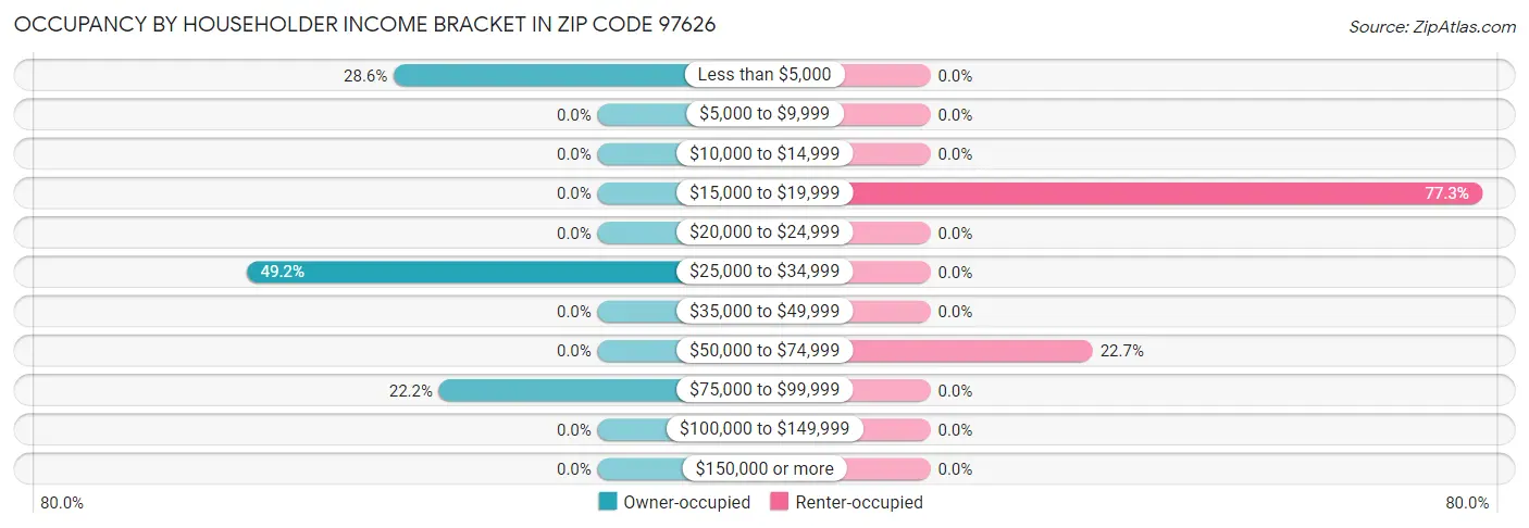 Occupancy by Householder Income Bracket in Zip Code 97626