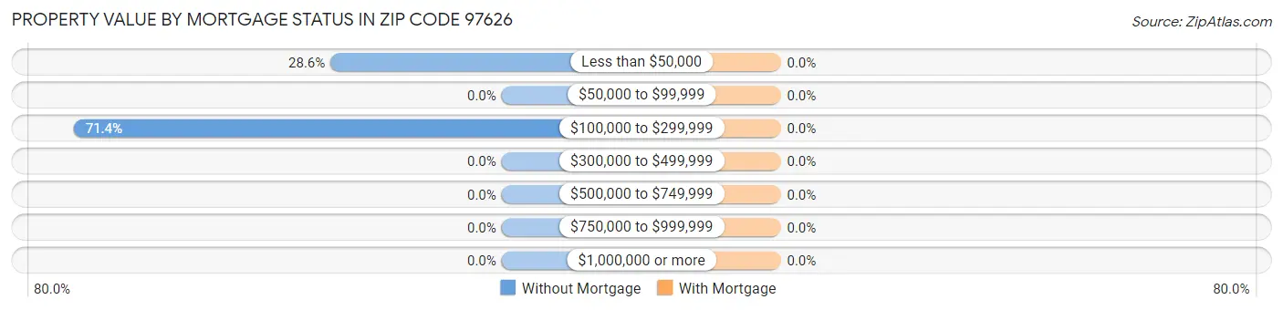 Property Value by Mortgage Status in Zip Code 97626