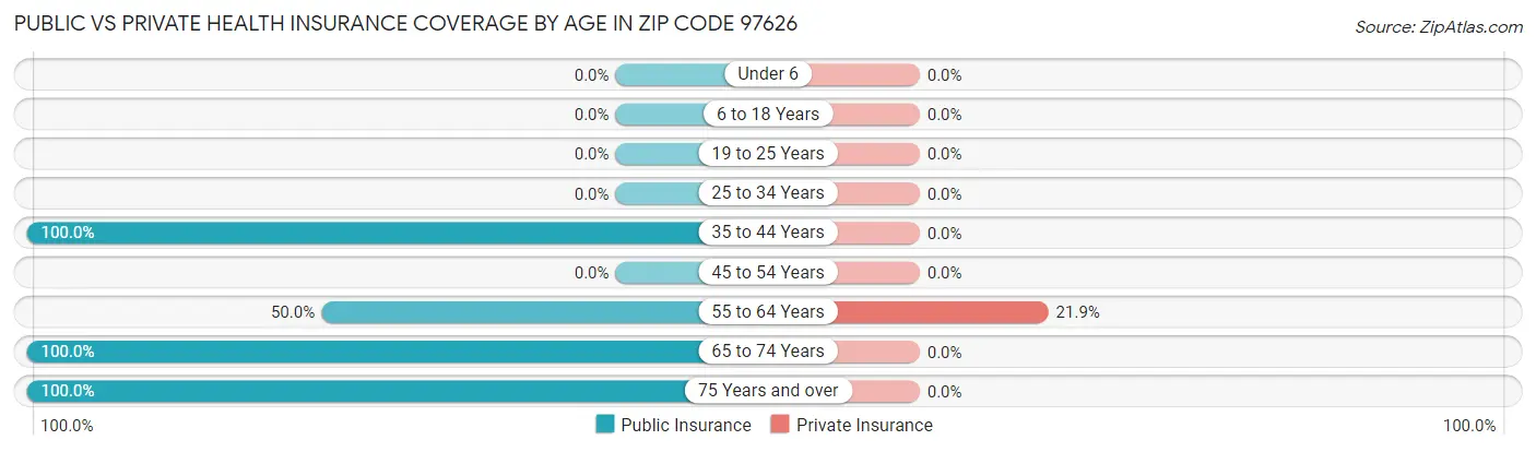 Public vs Private Health Insurance Coverage by Age in Zip Code 97626