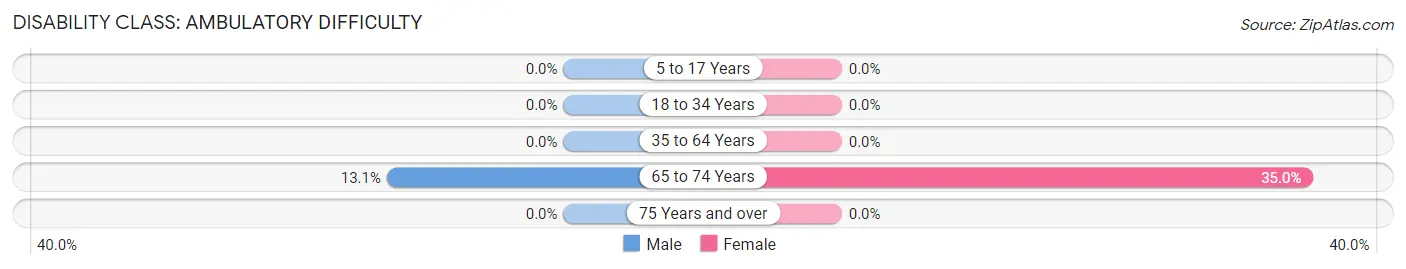 Disability in Zip Code 97627: <span>Ambulatory Difficulty</span>