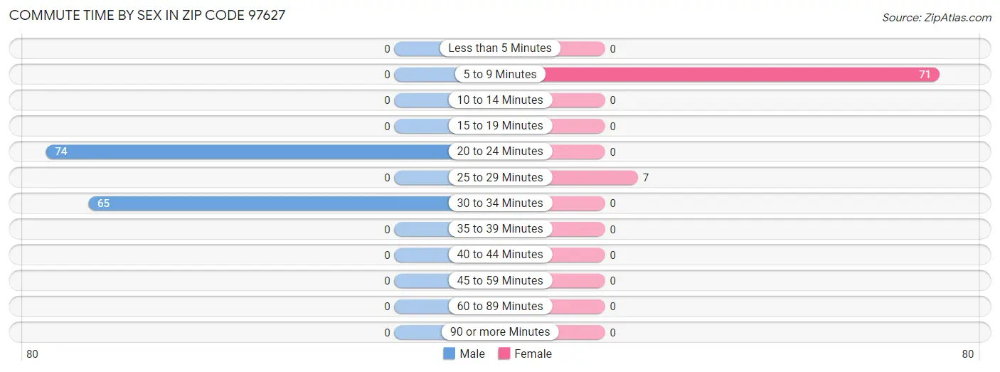 Commute Time by Sex in Zip Code 97627