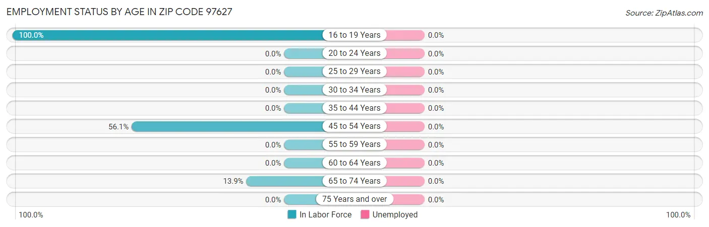 Employment Status by Age in Zip Code 97627