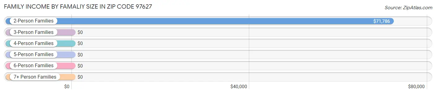 Family Income by Famaliy Size in Zip Code 97627