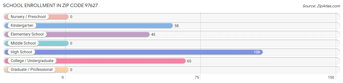 School Enrollment in Zip Code 97627