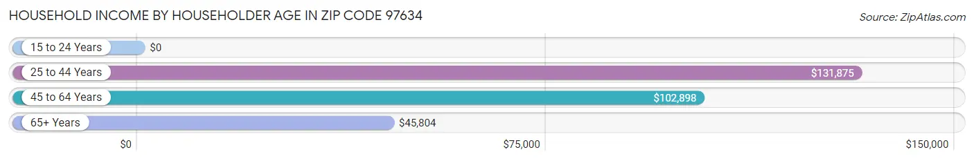 Household Income by Householder Age in Zip Code 97634