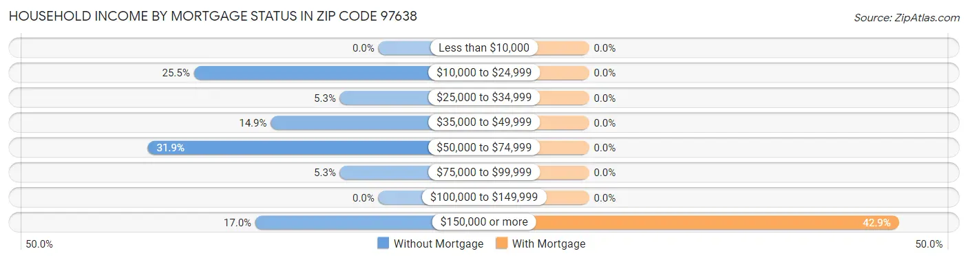 Household Income by Mortgage Status in Zip Code 97638