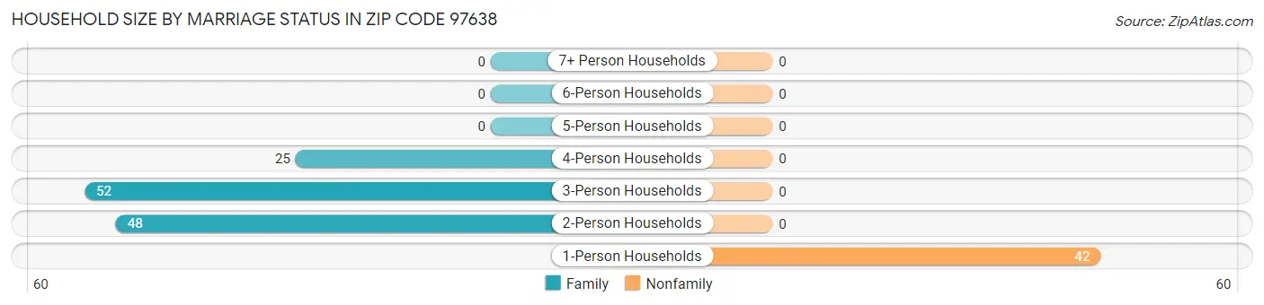 Household Size by Marriage Status in Zip Code 97638