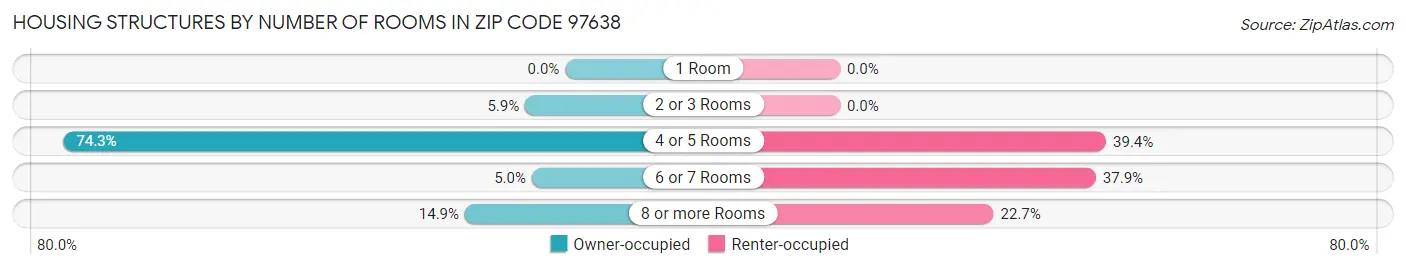Housing Structures by Number of Rooms in Zip Code 97638