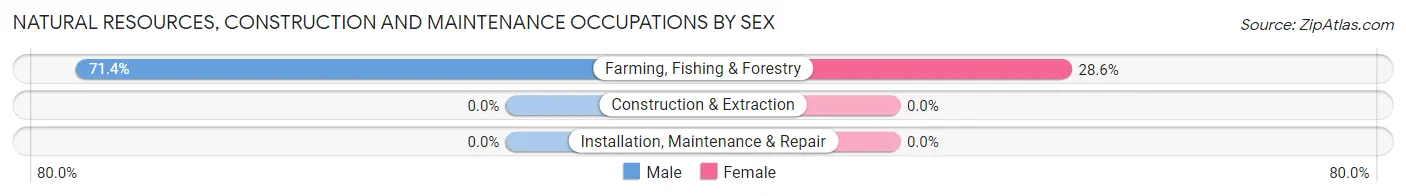 Natural Resources, Construction and Maintenance Occupations by Sex in Zip Code 97638