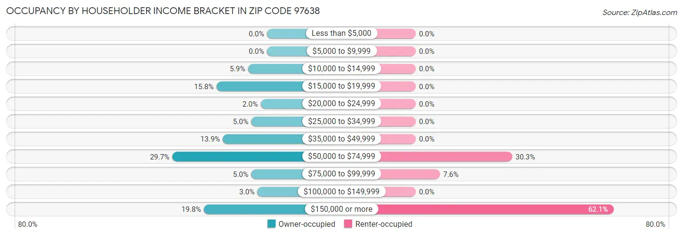 Occupancy by Householder Income Bracket in Zip Code 97638