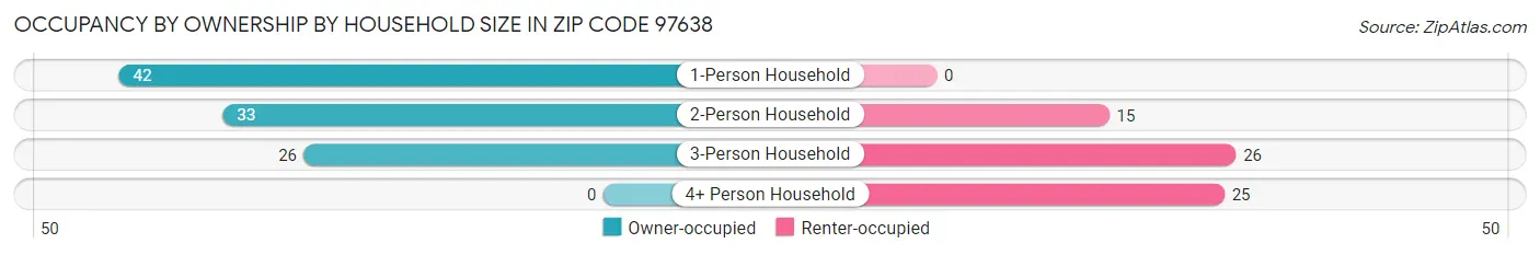 Occupancy by Ownership by Household Size in Zip Code 97638