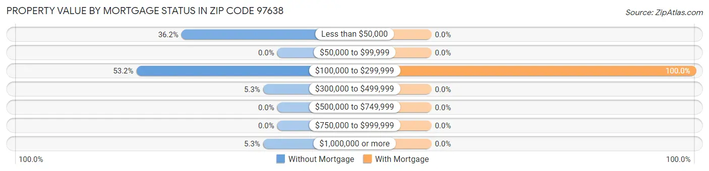 Property Value by Mortgage Status in Zip Code 97638