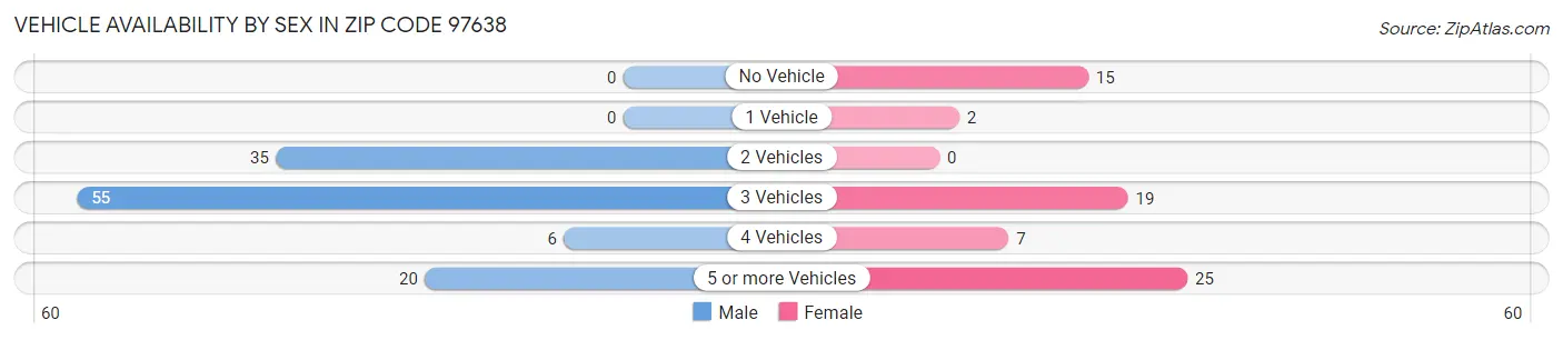 Vehicle Availability by Sex in Zip Code 97638