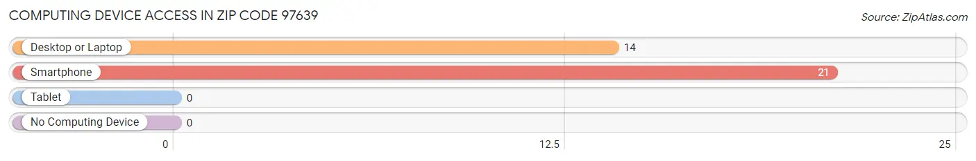 Computing Device Access in Zip Code 97639