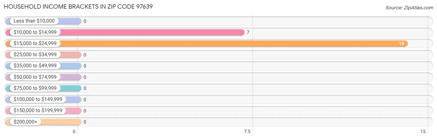Household Income Brackets in Zip Code 97639