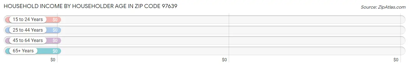 Household Income by Householder Age in Zip Code 97639