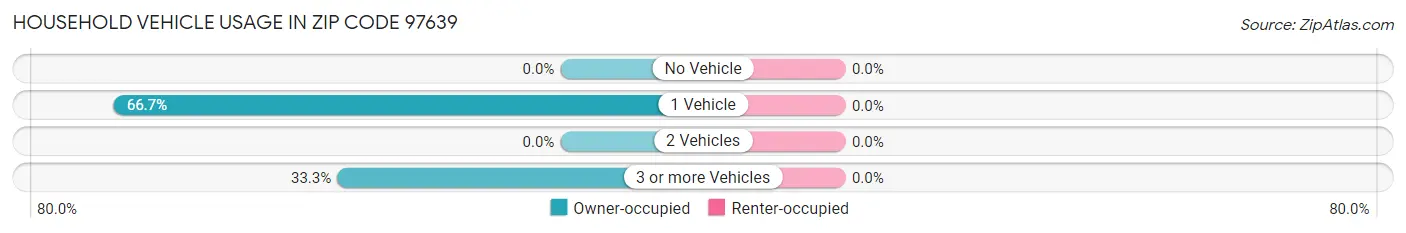 Household Vehicle Usage in Zip Code 97639