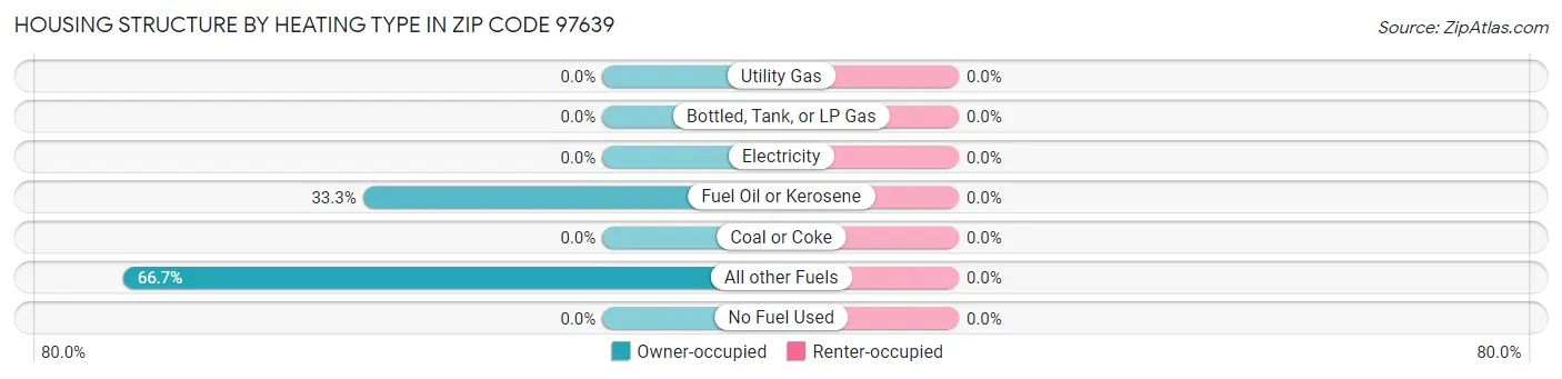 Housing Structure by Heating Type in Zip Code 97639