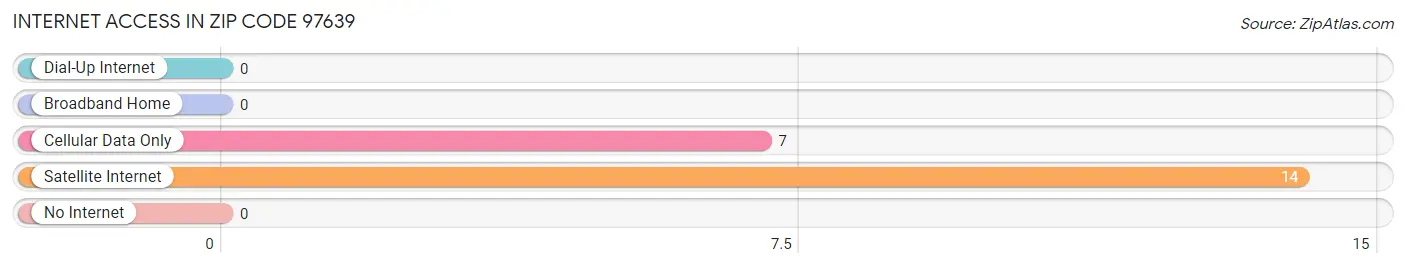 Internet Access in Zip Code 97639