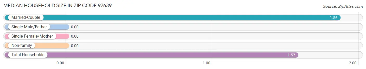 Median Household Size in Zip Code 97639