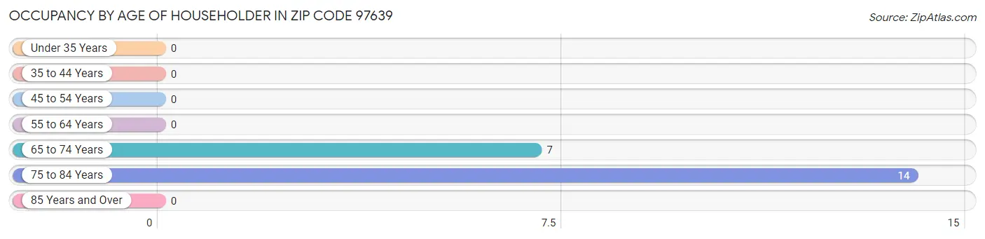 Occupancy by Age of Householder in Zip Code 97639